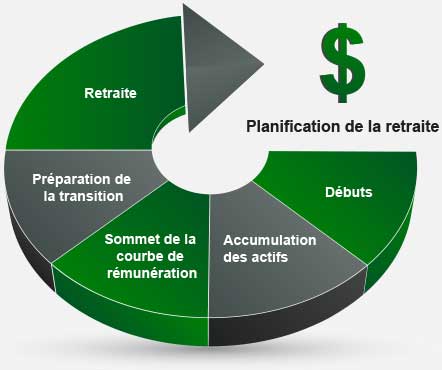 Graphique illustrant les étapes de la planification de la retraite : les débuts, l’accumulation des actifs, le sommet de la courbe de rémunération, la préparation à la transition et la retraite