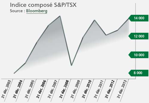 Graphique illustrant la reprise du marché et comment, en décembre 2013, un placement a récupéré la valeur perdue durant le recul