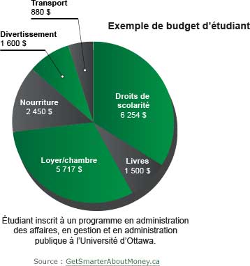 Graphique montrant un exemple de budget d’étudiant