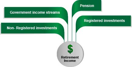 Infographic illustrates potential sources of retirement income from registered investments, pension, government income streams and non-registered investments