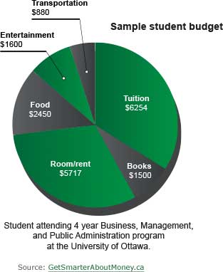 Sample student budgets infographic