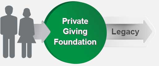 Infographic illustrates Private Giving Foundation used to leave a legacy