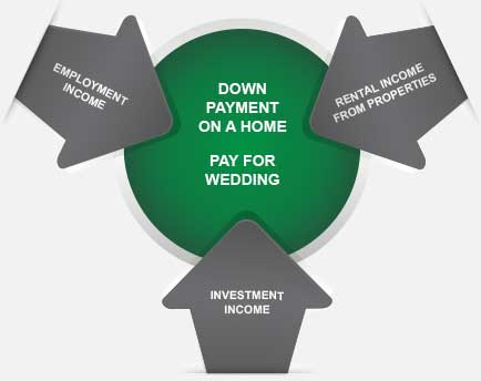 Infographic illustrates funds pulled from investment income, employment income and rental income from properties to pay for daughter's wedding and down payment on a home