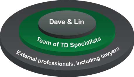 Infographic illustrates Dave and Lin's TD team of specialists and external professionals, including lawyers, working together on succession planning