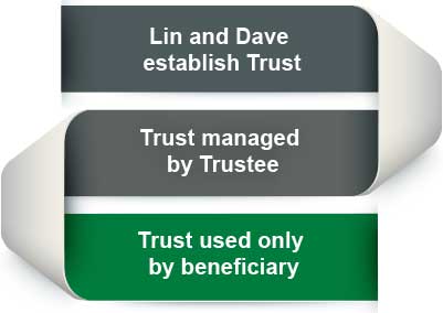 Infographic illustrates that Lin and Dave establish Trust, Trust is managed by Trustee, and Trust is used only by beneficiary