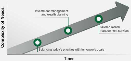 Infographic illustrates that over time your needs can become more complex and you work with your advisor to progress from balancing today's priorities with tomorrow's goals to investment management and wealth planning to tailored wealth management services