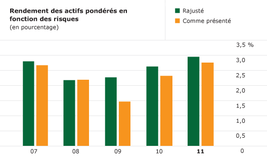 Return on Risk-Weighted Assets