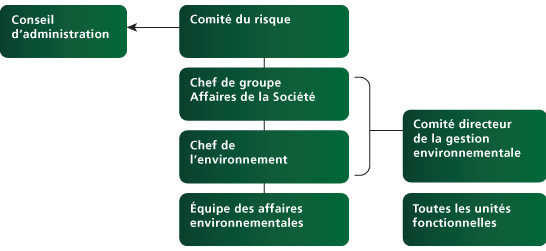 TD structure de gouvernance de l'environnement