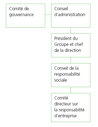 Chart of governance