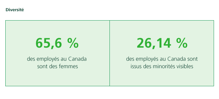 Diversité 65,6 % des employés au Canada sont des femmes 26,14 % des employés au Canada sont issus des minorités visibles