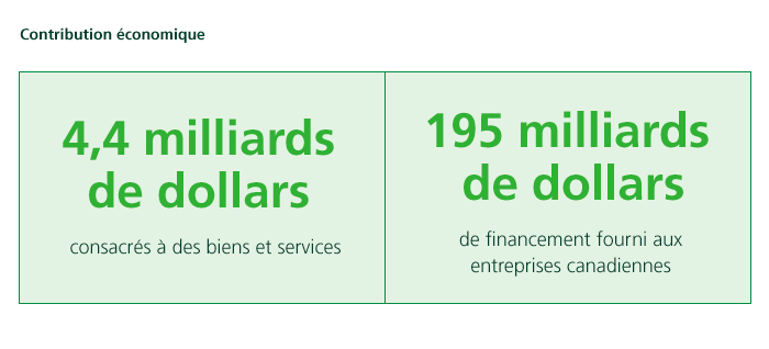Contribution économique 4,4 milliards de dollars consacrés à des biens et services 195 milliards de dollars de financement fourni aux entreprises canadiennes