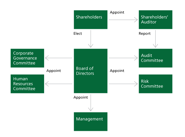 This diagram is a simple overview of the corporate governance structure at TD