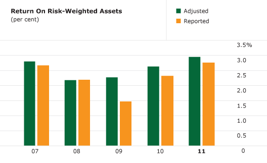 Return on Risk-Weighted Assets