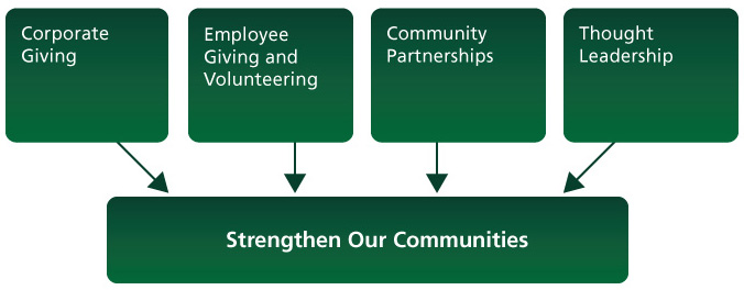 chart describing strength in our communities