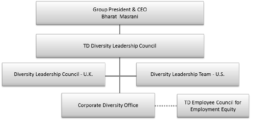 TD Diversity Leadership Council (DLC)