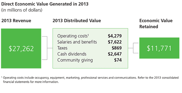 TD Economic Value