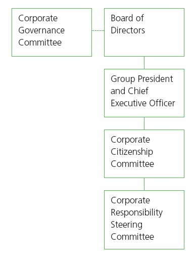 Chart of governance