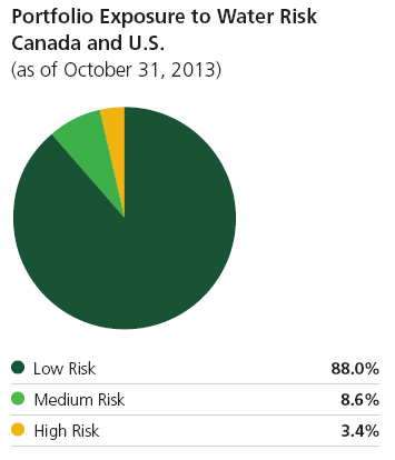 Chart for Water-Related Risk