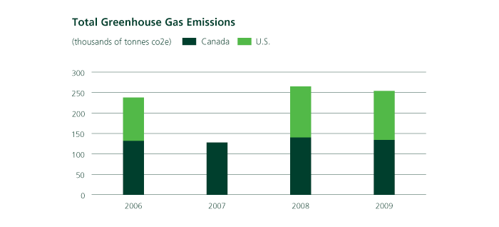 Total Greenhouse Gas Emissions graph