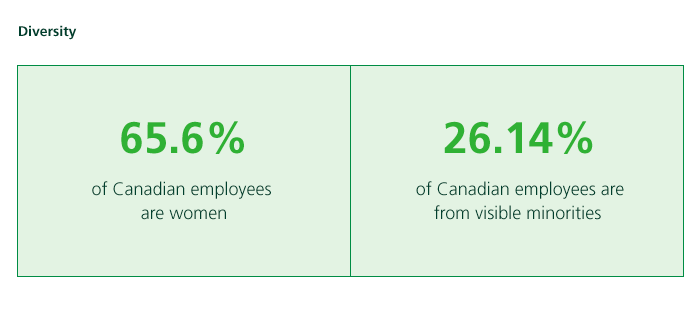 Diversity, 65.6% of Canadian Employees are women, 26.14% of Canadian employees are from visible minority