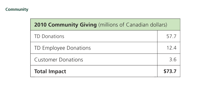 Community Giving Chart