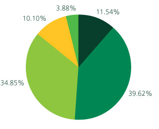 INTERNATIONAL EMPLOYEES AGE PROFILE