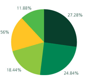 U.S. EMPLOYEES AGE PROFILE