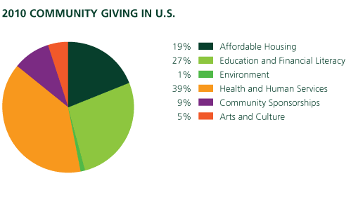 Pie chart of Community Giving in the U.S.