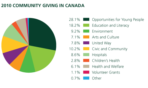 Pie chart of Community Giving in Canada