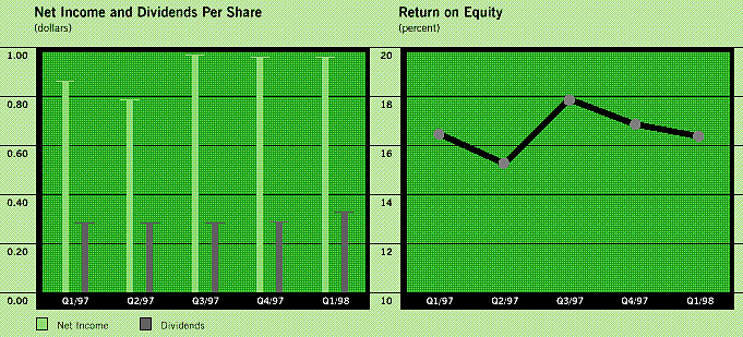 Net Income and Dividends Per Share/Return of Equity